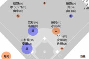 データスタジアム「ロッテの穴は投手、捕手、一塁手、二塁手、三塁手、右翼手、中堅手、指名打者」
