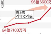 Ｊ１史上最高額、神戸の売上高９６億円超　イニエスタ効果絶大