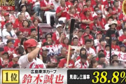 NHK球辞苑「見逃し三振」カープ鈴木誠也が見逃し三振率1位　黒田も出演！打者との駆け引き語る