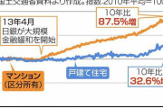 東京都内の一戸建て住宅価格急上昇　2010年比でプラス32.6％＜深掘りこの数字＞