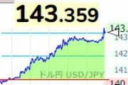 起きたら1ドル143円突破してるんだが　24時間で3円下落