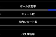 【悲報】日本のボール支配率19%  パス成功率58%