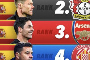 ◆ランキング◆Ｊではスペイン人監督壊滅だけど某世界監督ランキンTOP5が全員スペイン人で🌿