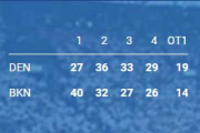 【NBA】ナゲッツがヨキッチの“29-18-16”で延長勝利！ラスもFT10-10で22得点と本領発揮