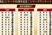 【悲報】ゲーム会社「三国志の好きな武将ランキングを発表します！」→謎キャラが1位になるｗｗｗｗ