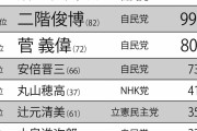 【悲報】　女5000人が選んだ「落選してほしい政治家」がコチラァ！ywywywywywywywywywywywyw
