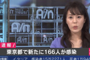 ◆確定◆東京都内、新たな新型コロナ感染者数166人　昨日より31人減…うち90人が中野江古田病院院内感染