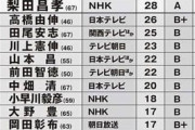プロ野球ファン2000人に聞いた「好きな解説者」ランキングがこちらwww