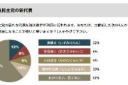 【テレ朝調査】立憲代表選挙、4人のうち誰が次の代表になることが良いと思いますか？ 「わからない、答えない」61%