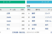 パリーグの打率3割、4人のみwwwwwwwwセリーグは４割打者2人