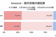 「Amazon」vs.「楽天市場」よく使うのは！？　→　結果ｗｗｗｗｗ