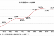【悲報】離婚率、上昇し続ける