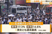 「一生結婚するつもりはない」男性17.3%女性14.6%　過去最高