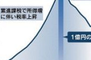 【速報】超富裕層に増税検討　財務省「1億円の壁」是正目指す