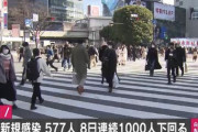 【速報】東京都、新たに577人感染　8日連続1000人を下回る　2月5日
