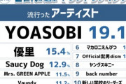 Z世代「日本の音楽界、米津玄師とAyaseの負担やばすぎるだろ」←4万いいね