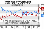 【時事世論調査】安倍内閣支持率横ばい　不支持高い水準を維持　支持４０．３％（＋２．２）不支持５９．１％（ー２．２）
