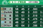 巨人 残り38試合 DeNA 残り35試合 広島 残り34試合