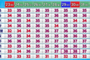 【乃木坂46】本日の沖縄の気温、東京と比べると驚きの事実が・・・【真夏の全国ツアー2023@沖縄アリーナ2日目】