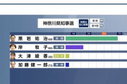 【神奈川県知事選】現職の黒岩知事、ゼロ打ち当確