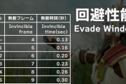 【モンハンライズ】回避性能が産廃扱いされてるのってさ