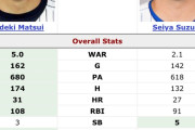 【MLB】鈴木誠也vs松井秀喜の個人成績を徹底比較した結果wwwwwwwwwwwwwwww