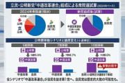 朝日新聞「もし前回衆院選で中道改革連合があったら？」　議席試算、結果は自民89議席、中道改革149議席