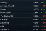 SteamユーザーのVRデバイス利用状況､Oculus Questのユーザーが増加