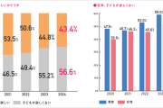 子どもを望まない未婚の若者が過去最高の56％超　ロート製薬「妊活白書2024」