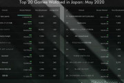 日本のライブ配信視聴時間ランキング（ゲーム部門）APEXが異次元レベルで見られてるやんけ！