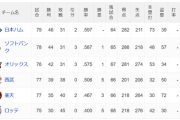 パ・リーグ 順位表 (7/8)