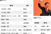 広島カープ『クジ外しドラフト2025』史上最高レベル説