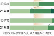 【偏差値時代終幕の足音】オワコン日本の私立大学、AOと推薦での入学が半数越え…ガチの親ガチャの世界へ