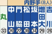 巨人の一軍メンバーが話題に！