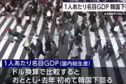 日本、1人当たりGDPで初めて韓国に抜かれる　内閣府発表