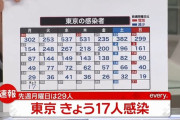 【10/25】東京都で新たに17人の感染確認　今年最少　新型コロナウイルス