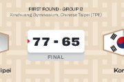 【バスケW杯2027 予選】台湾が韓国に勝利！Bブロックは混戦模様に