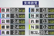 【NHK世論調査】政党支持率　自民党38.2％、立憲民主5.1％