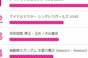 【悲報】東京アニメアワードフェスティバル2024、円盤1478枚しか売れてない謎のアニメが2位になる