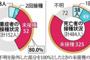 東京の感染重症者、8割が未接種 2回接種後の重症化率は1割以下に