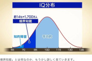 【画像】境界知能、1700万人いる模様ｗｗｗｗｗｗｗｗｗｗｗｗｗｗｗｗｗｗｗｗｗｗ