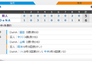 【 巨人試合結果･･･】< 巨 5-6 De >  巨人4連敗･･･先発･今村5失点､その後岡本3ラン･坂本のタイムリーで同点にするもバッテリーエラーで敗れる･･･2位DeNAと1.5差