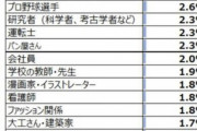 【速報】2020年小学生が将来つきたい職業「男子1位サッカー選手」「女子1位パティシエ」