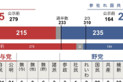 【開票速報】全議席確定！　自民大幅減191、立憲50増の148、国民とれいわ躍進