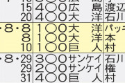 阪神28イニング連続無失点中　球団最長は42年の52イニング