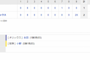 阪神オープン戦最後にサヨナラ負け　ドラ３桐敷は５回無失点も８番手・小野が大乱調