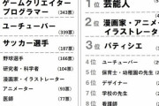 【悲報】小学生がなりたい職業ランキングｗｗｗｗｗｗｗｗｗｗｗｗｗｗｗｗ