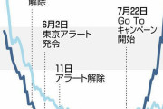 2週間で約3倍…地方中心に急増するコロナ重症者