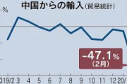 【速報】中国からの輸入47.1％減