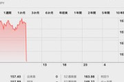 【為替】介入きた！